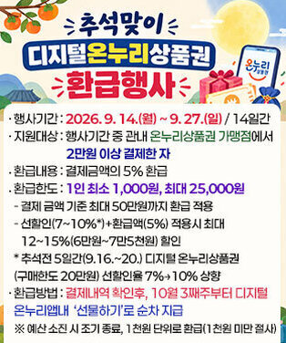 추석맞이 디지털온누리상품권 환급행사 ·행사기간 : 2026. 9. 14.(월) ~ 9. 27.(일) / 14일간 ·지원대상 : 행사기간 중 관내 온누리상품권 가맹점에서 2만원 이상 결제한 자 ·환급내용 : 결제금액의 5% 환급   ·환급한도 : 1인 최소 1,000원, 최대 25,000원   - 결제 금액 기준 최대 50만원까지 환급 적용   - 선할인(7~10%*)+환급액(5%) 적용시 최대 12~15%(6만원~7만5천원) 할인   * 추석전 5일간(9.16.~20.) 디지털 온누리상품권(구매한도 20만원) 선할인율 7%→10% 상향    ·환급방법 : 결제내역 확인후, 10월 3째주부터 디지털 온누리앱내 ‘선물하기’로 순차 지급    ※ 예산 소진 시 조기 종료, 1천원 단위로 환급(1천원 미만 절사)