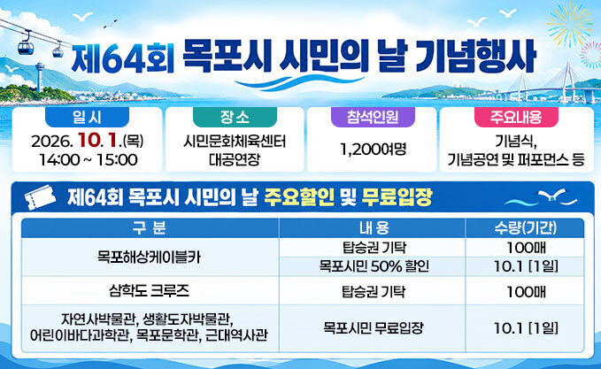 제64회 목포시 시민의 날 기념행사 일 시 2026. 10. 1.(목) 14:00 ~ 15:00 장 소 시민문화체육센터 대공연장 참석인원 1,200여 명 주요내용 기념식, 기념공연 및 퍼포먼스 등 제64회 목포시 시민의 날 주요할인 및 무료입장 -목포해상케이블카:탑승권 기탁 100매, 목포시민 50% 할인 10.1 [1일] -삼학도 크루즈:탑승권 기탁 100매 -자연사박물관,생활도자박물관,어린이바다과학관,목포문학관,근대역사관:목포시민 무료입장 10.1 [1일]
