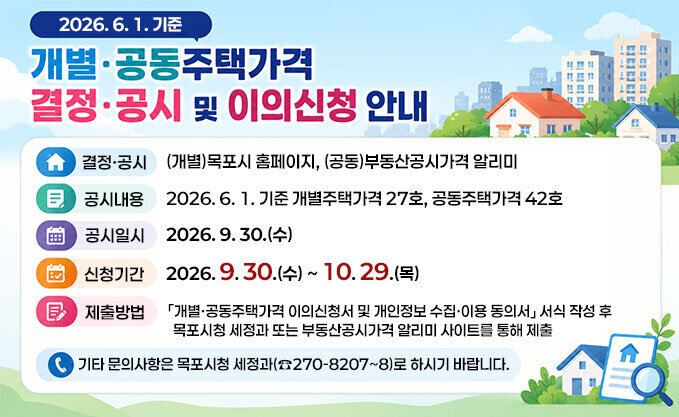 2026. 6. 1. 기준 개별ㆍ공동주택가격 결정·공시 및 이의신청 안내 -결정·공시: (개별)목포시 홈페이지, (공동)부동산공시가격 알리미 -공시내용: 2026. 6. 1. 기준 개별주택가격 27호, 공동주택가격 42호 -공시일시: 2026. 9. 30.(수) -신청기간: 2026. 9. 30.(수) ~ 10. 29.(목) -제출방법: 「개별‧공동주택가격 이의신청서 및 개인정보 수집‧이용 동의서」 서식 작성 후 목포시청 세정과 또는 부동산공시가격 알리미 사이트를 통해 제출  ※ 기타 문의사항은 목포시청 세정과(☎270-8207~8)로 하시기 바랍니다..