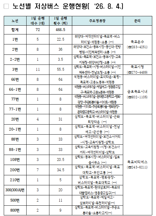 목포시 저상버스 운행현황