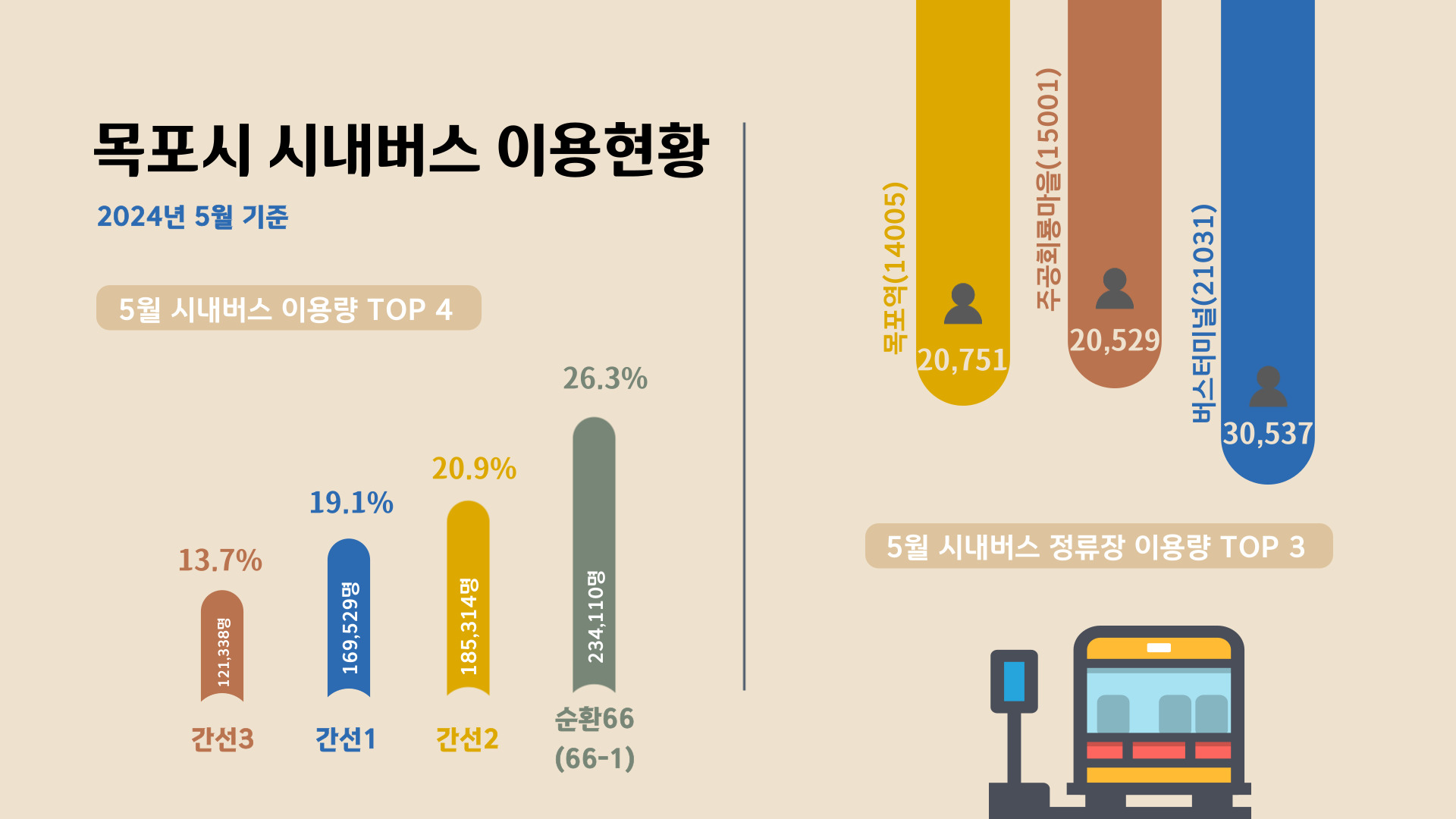  목포시 시내버스 이용현황 (2024년 5월 기준) 5월 시내버스 이용량 TOP 4 노선 간선 3: 13.7% (121,338명) 간선 1: 19.1% (169,529명) 간선 2: 20.9% (185,314명) 순환 66(66-1): 26.3% (234,110명) 5월 시내버스 정류장 이용량 TOP 3 목포역(14005): 20,751명 주공회룡마을(15001): 20,529명 버스터미널(21031): 30,537명