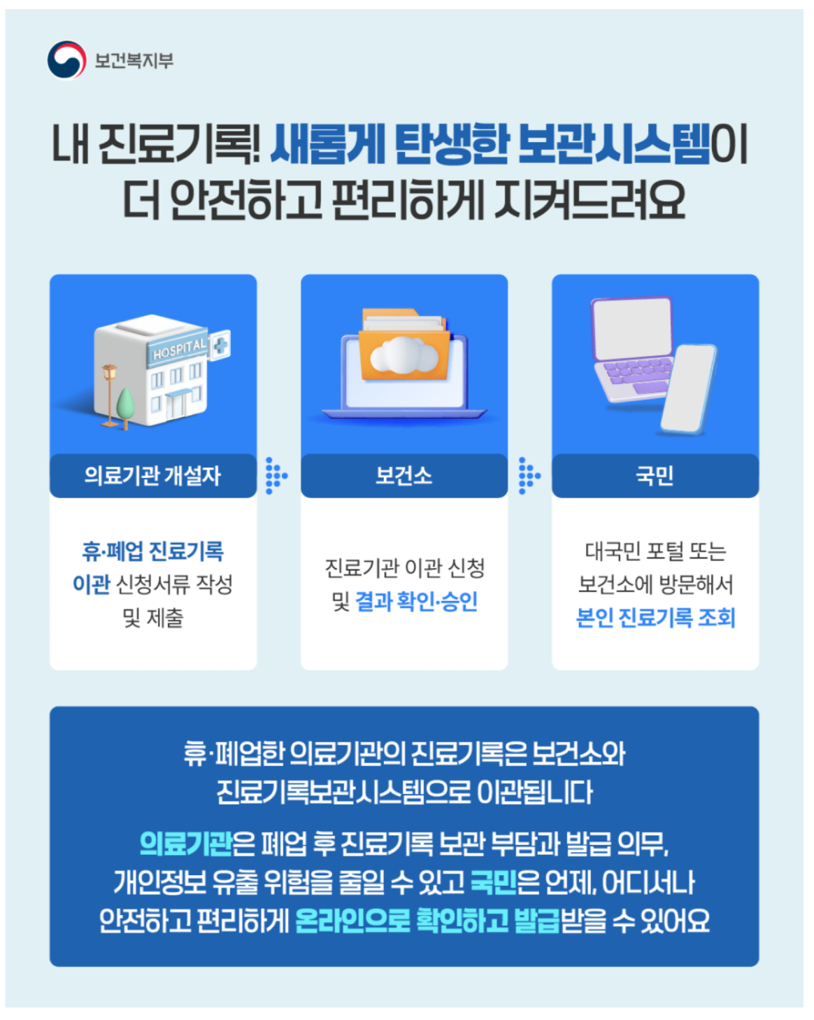 보건복지부 내 진료기록! 새롭게 탄생한 보관시스템이  더 안전하고 편리하게 지켜드려요 의료기관 개설자 휴·폐업 진료기록 이관 신청서류 작성 및 제출  보건소 진료기관 이관 신청 및 결과 확인·승인  국민 대국민포털 또는 보건소에 방문해서 본인 진료기록 조회  휴·폐업한 의료기관의 진료기록은 보건소와 진료기록보관시스템으로 이관됩니다  의료기관은 폐업 후 진료기록 보관 부담과 발급 의무, 개인정보 유출 위험을 줄일 수 있고 국민은 언제, 어디서나 안전하고 편리하게 온라인으로 확인하고 발급받을 수 있어요
